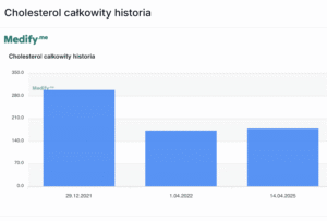 chlesterol calkowity
